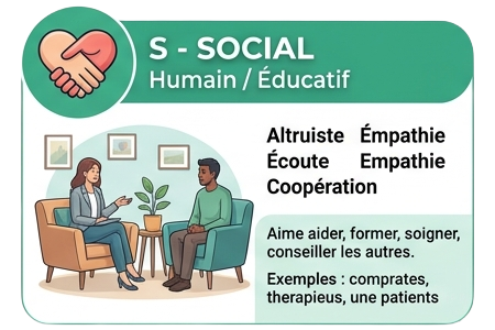 Profil social test RIASEC : reconversion professionnelle vers les métiers de l'accompagnement et du conseil